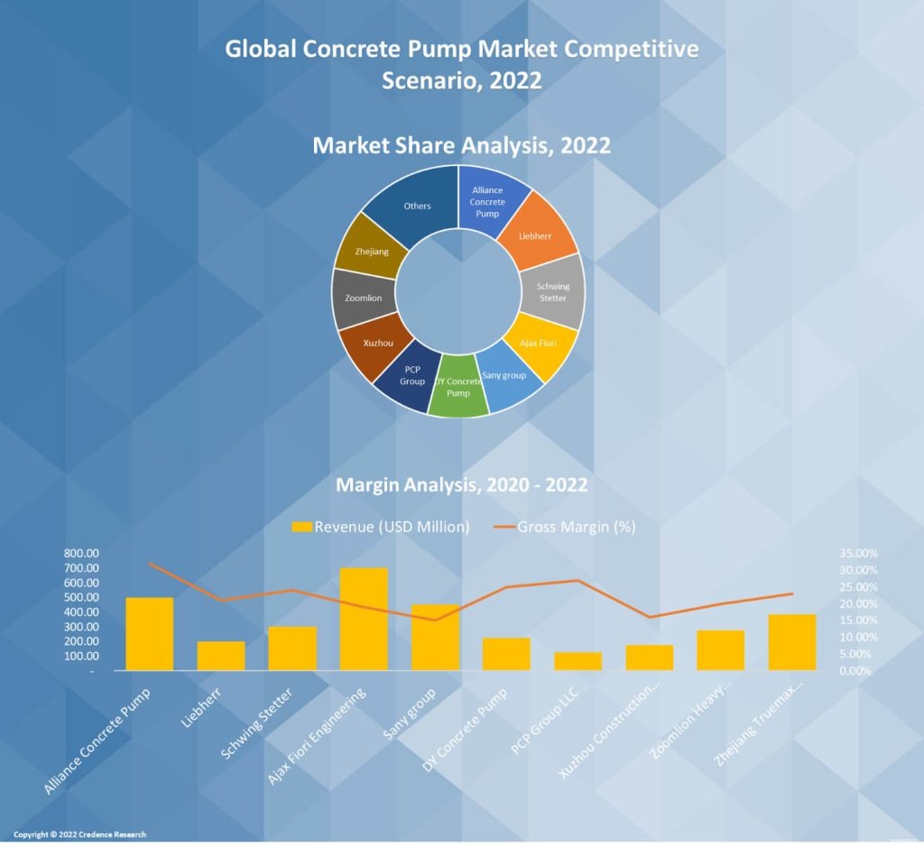 96% Market Share in Concrete Pumps